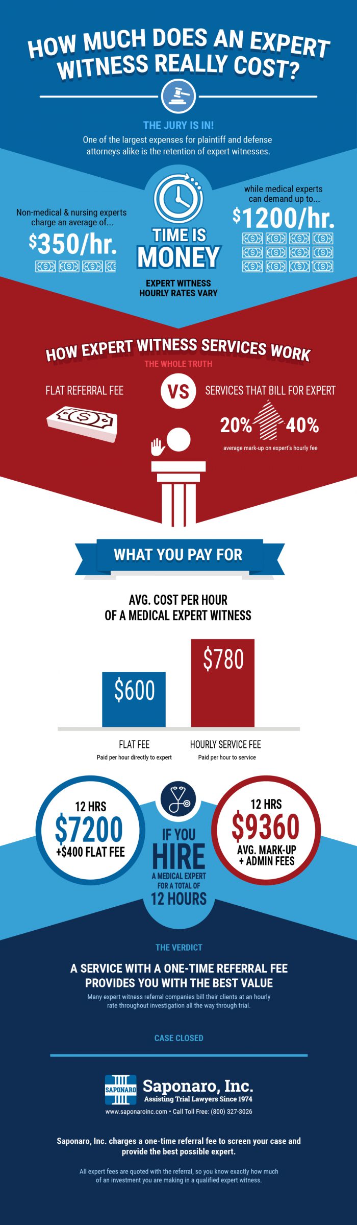 How Much Do Expert Witness Fees Really Cost INFOGRAPHIC